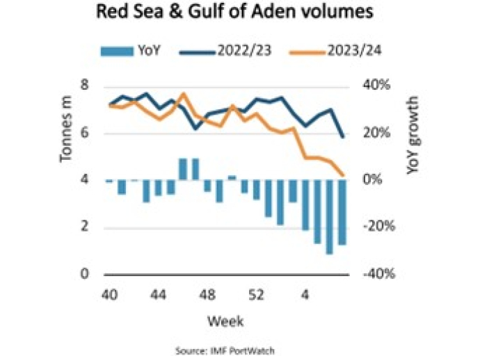 Cargo Volumes In Red Sea Area Drop 21% Due To Attacks On Ships